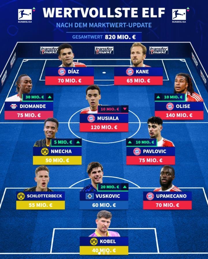 德甲最贵阵容出炉，奥利塞1.4亿欧元领衔，拜仁独占6席，多特贡献3将