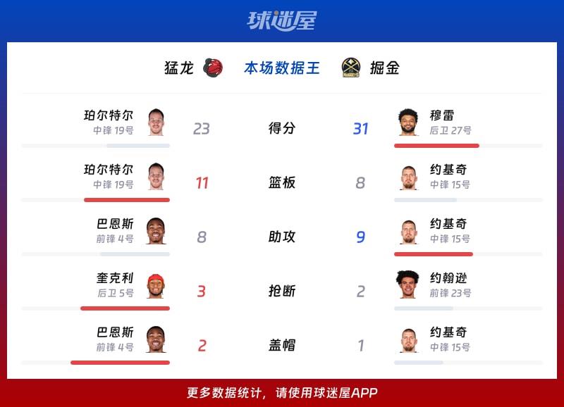 猛龙vs掘金各项最佳