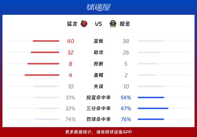 猛龙vs掘金球队数据