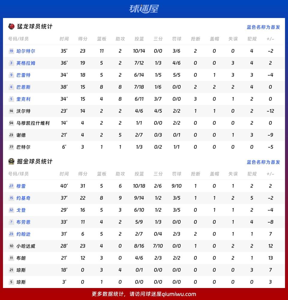 猛龙vs掘金球员数据