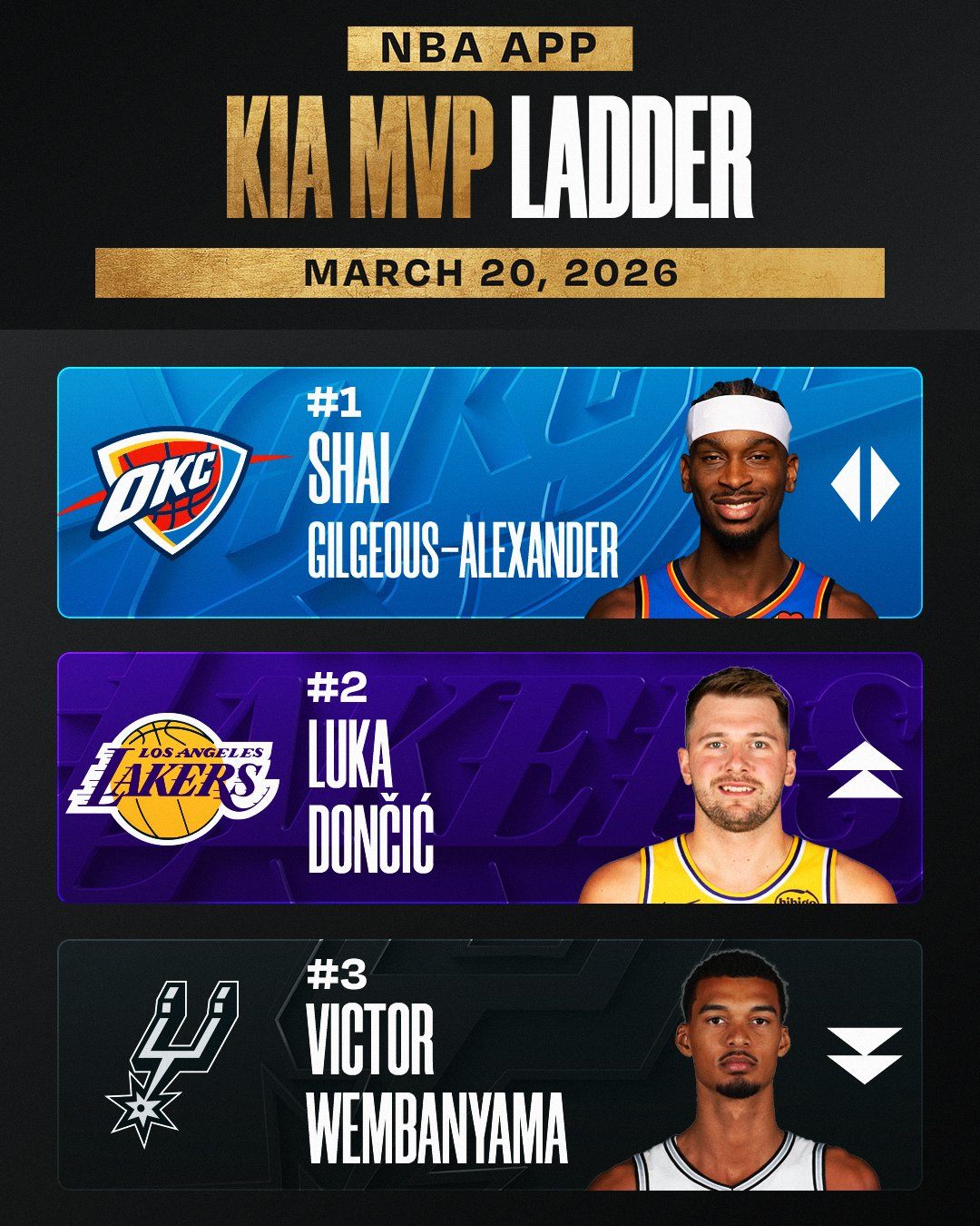 NBA官方,东契奇近两周表现胜过SGA和文班,面对强敌无所畏惧