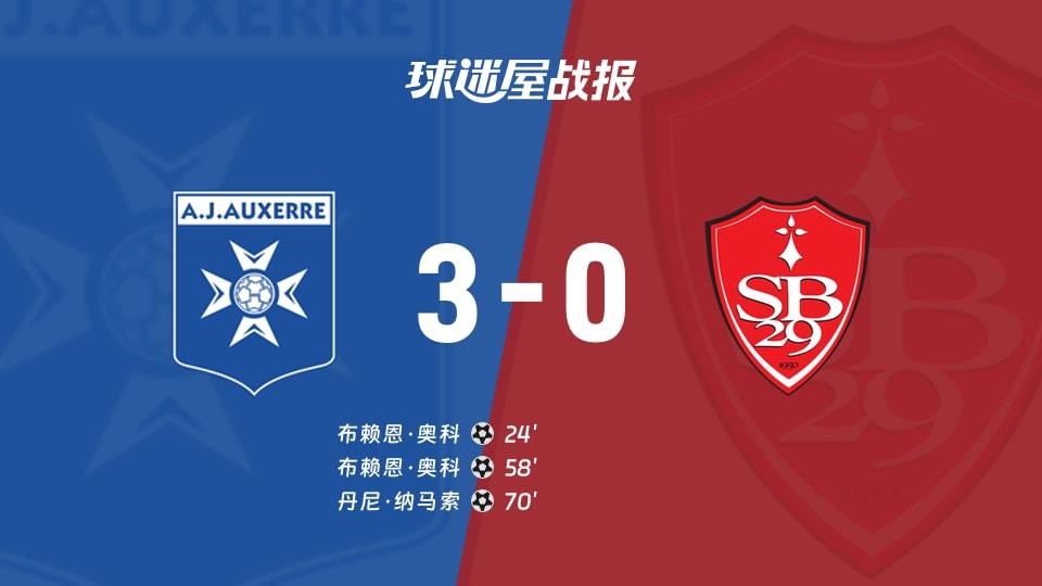 【法甲联赛第27轮】欧塞尔vs布雷斯特比赛结果：欧塞尔(3-0)布雷斯特比分战报(2026年03月22日)