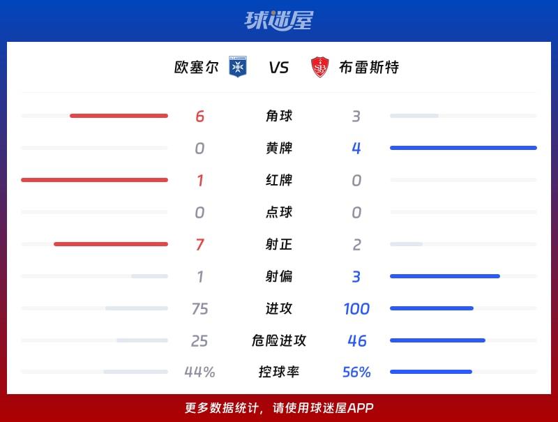 欧塞尔vs布雷斯特数据统计