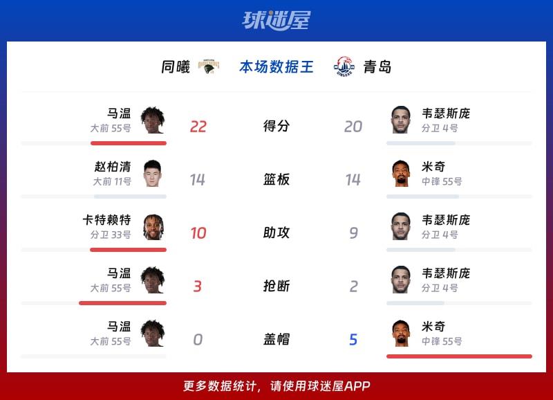 同曦vs青岛各项最佳