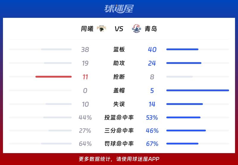 同曦vs青岛球队数据
