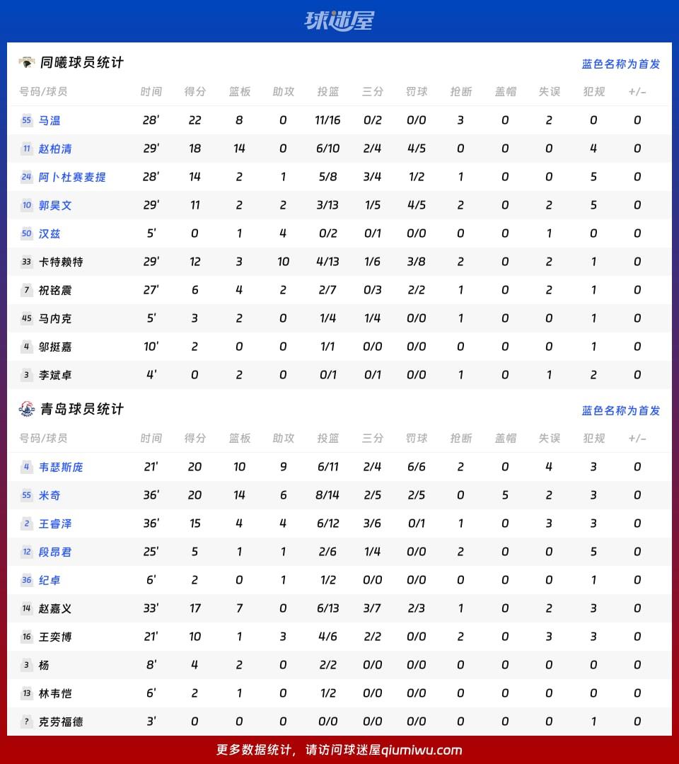 同曦vs青岛球员数据
