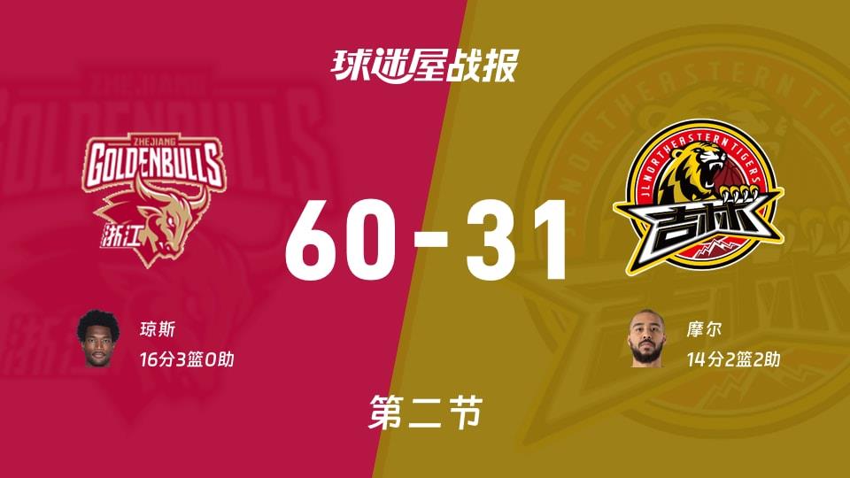浙江vs吉林：次节战罢，浙江60-31吉林，琼斯得到16分