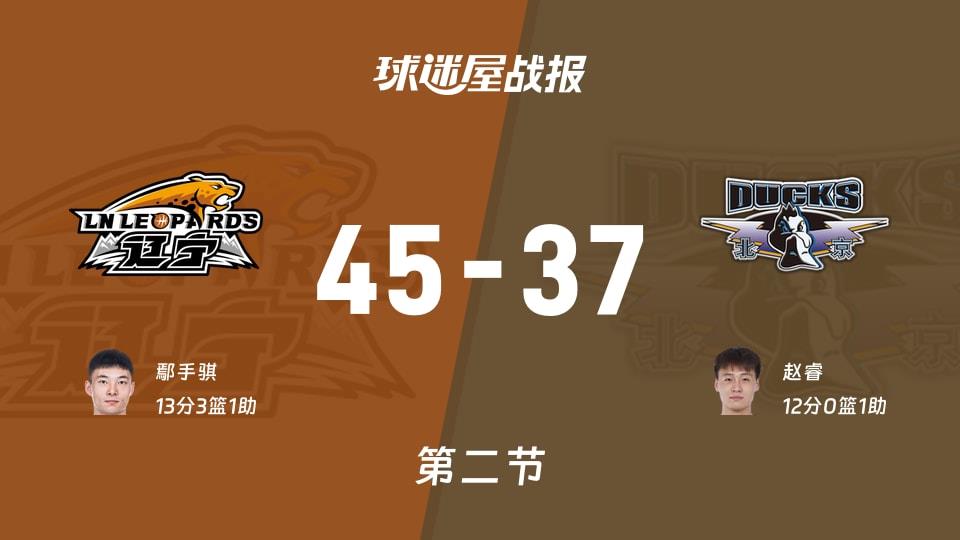 辽宁vs北京：第二节完，辽宁45-37北京，鄢手骐得到13分
