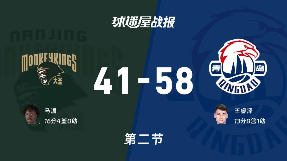 CBA常规赛:次节战罢,青岛以58-41领先同曦,王睿泽13 1