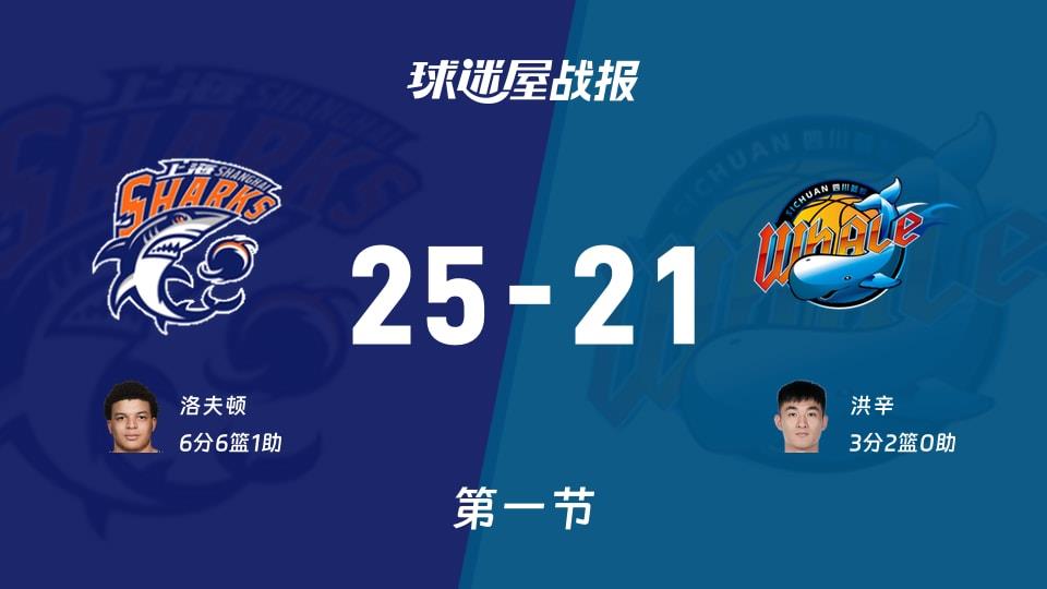 上海vs四川:首节战罢,上海25-21四川,洛夫顿得到6分