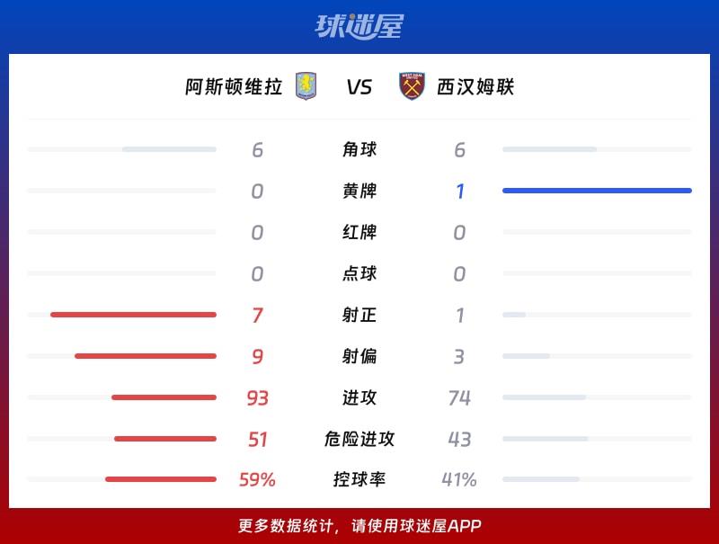 阿斯顿维拉vs西汉姆联数据统计