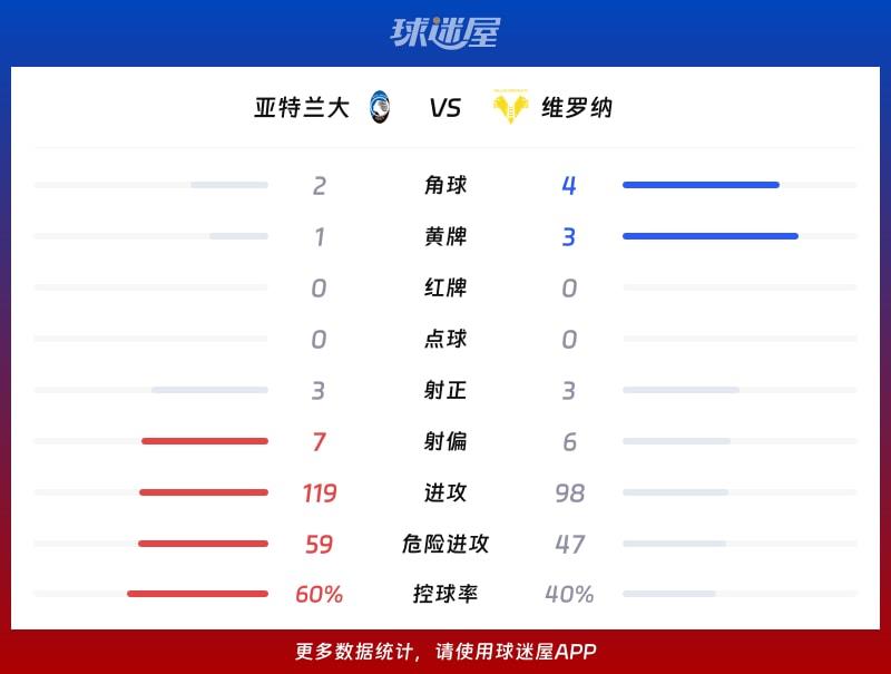 亚特兰大vs维罗纳数据统计