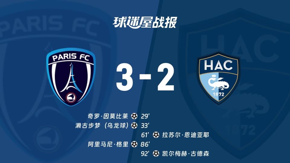【法甲联赛第27轮】巴黎FCvs勒阿弗尔比赛结果：巴黎FC(3-2)勒阿弗尔比分战报(2026年03月23日)