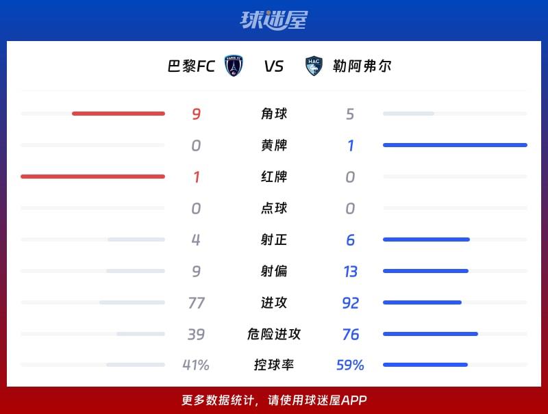 巴黎FCvs勒阿弗尔数据统计