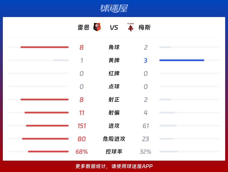 雷恩vs梅斯数据统计
