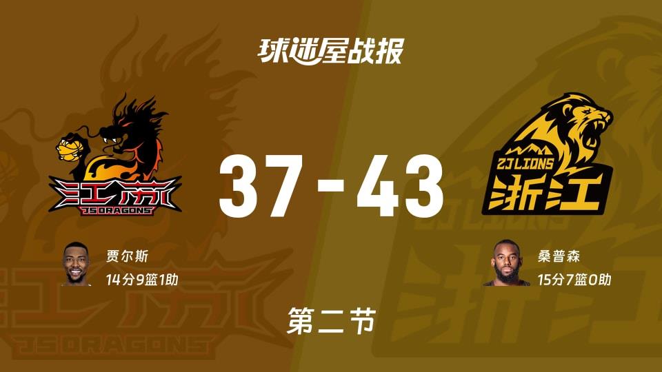 江苏vs广厦：半场战罢，江苏37-43广厦，桑普森得到15分