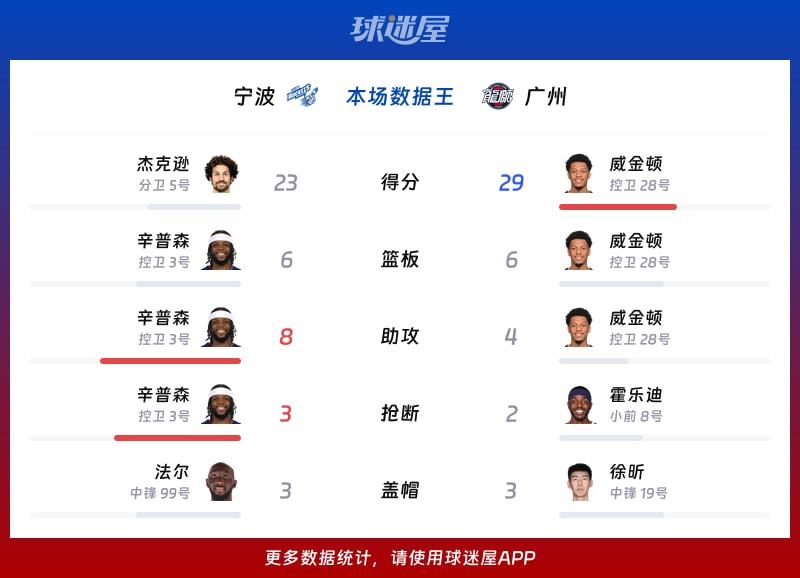 宁波vs广州各项最佳