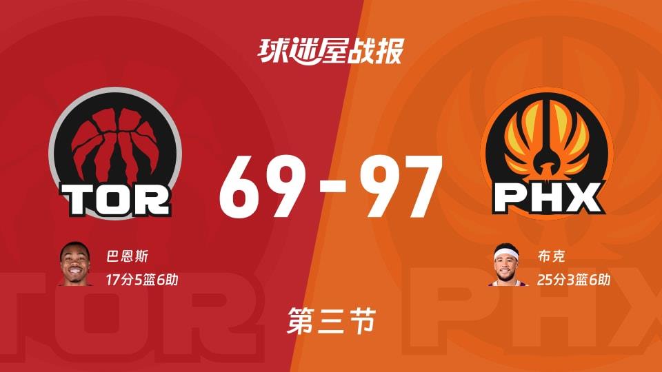 NBA常规赛：太阳第三节领先猛龙28分，布克得到25分，巴恩斯得到17分