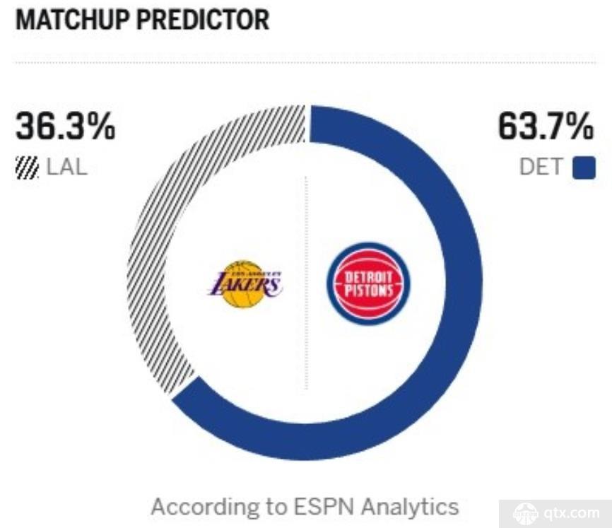 ESPN预测湖人对阵活塞胜率