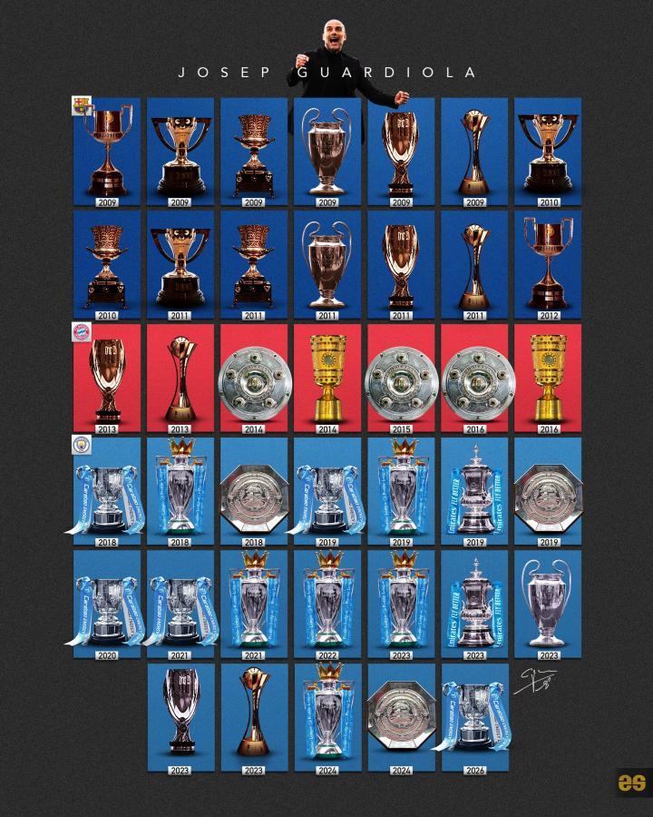 瓜迪奥拉执教生涯40冠回顾，从巴萨梦三王朝到曼城时代