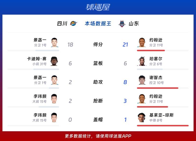 四川vs山东各项最佳