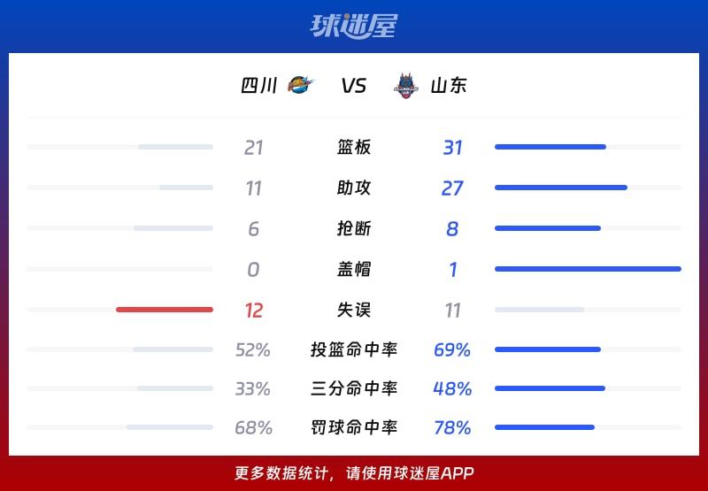 四川vs山东球队数据