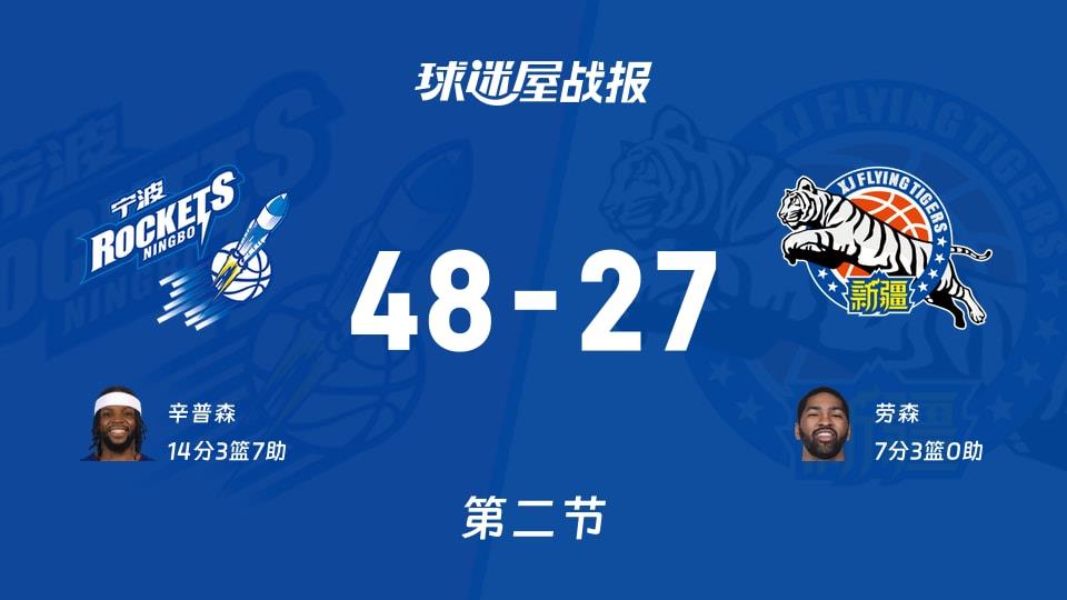CBA常规赛：次节战罢，宁波以48-27领先新疆，辛普森14 3 7