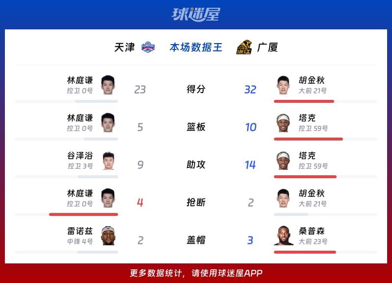 天津vs广厦各项最佳
