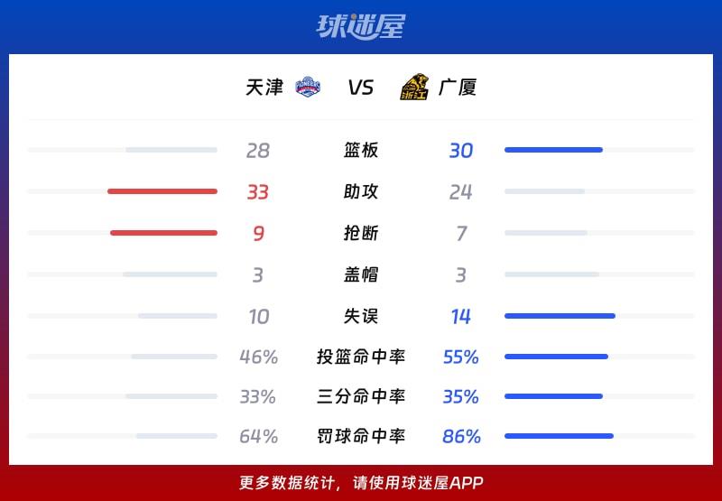 天津vs广厦球队数据