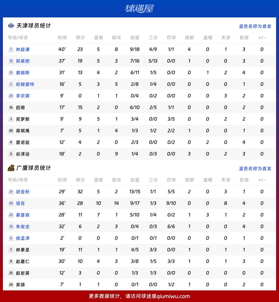 天津vs广厦球员数据