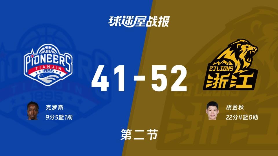 CBA常规赛:广厦次节领先天津11分,胡金秋得到22分,克罗斯得到9分