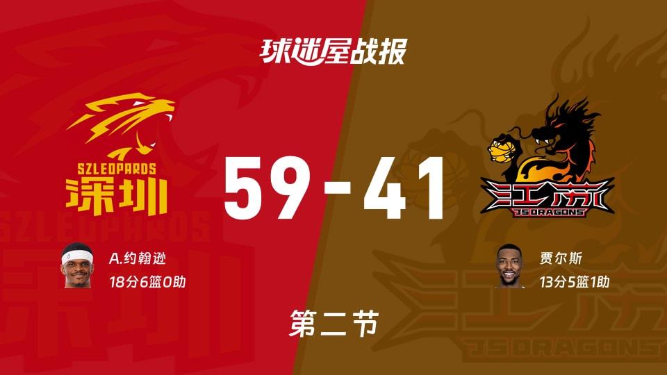 CBA常规赛:深圳半场领先江苏18分,A.约翰逊得到18分,贾尔斯得到13分