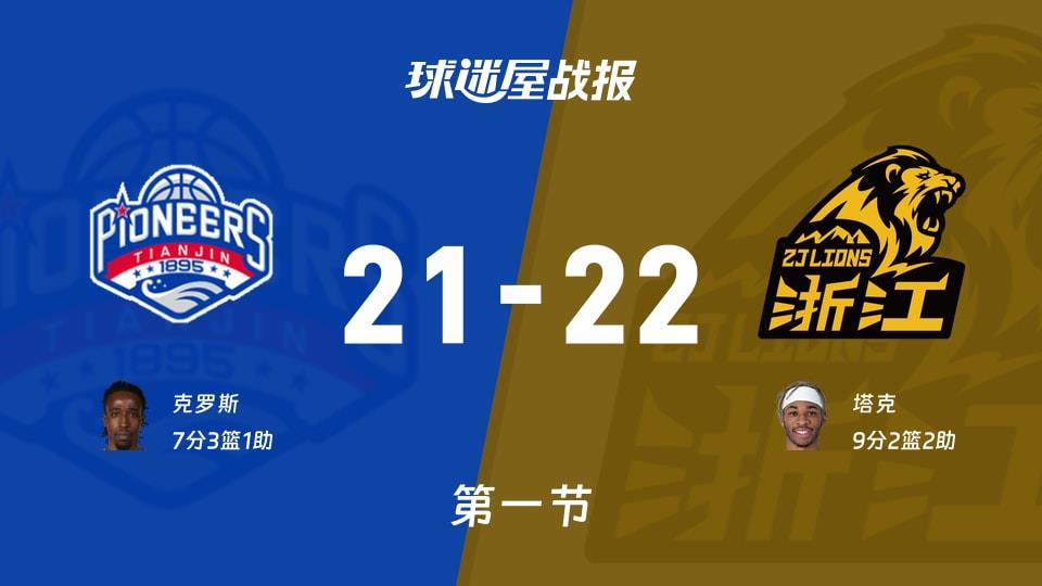 CBA常规赛：广厦第一节领先天津1分，塔克得到9分，克罗斯得到7分