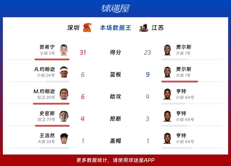 深圳vs江苏各项最佳