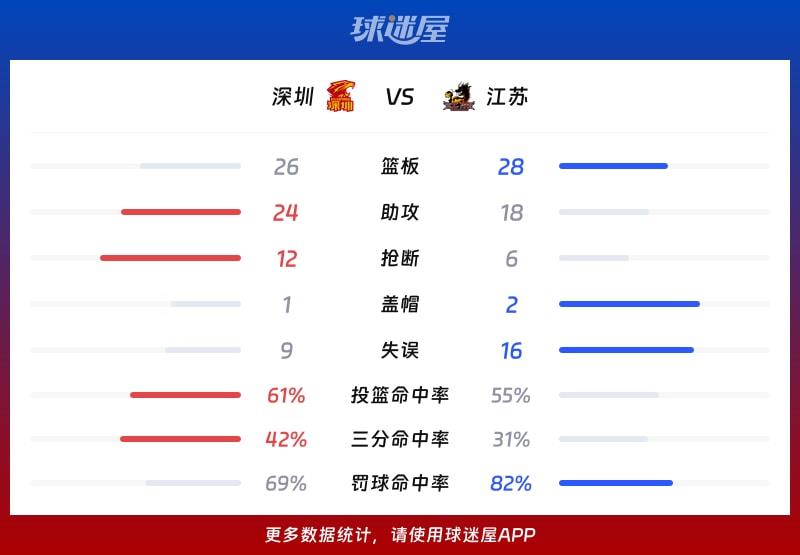 深圳vs江苏球队数据