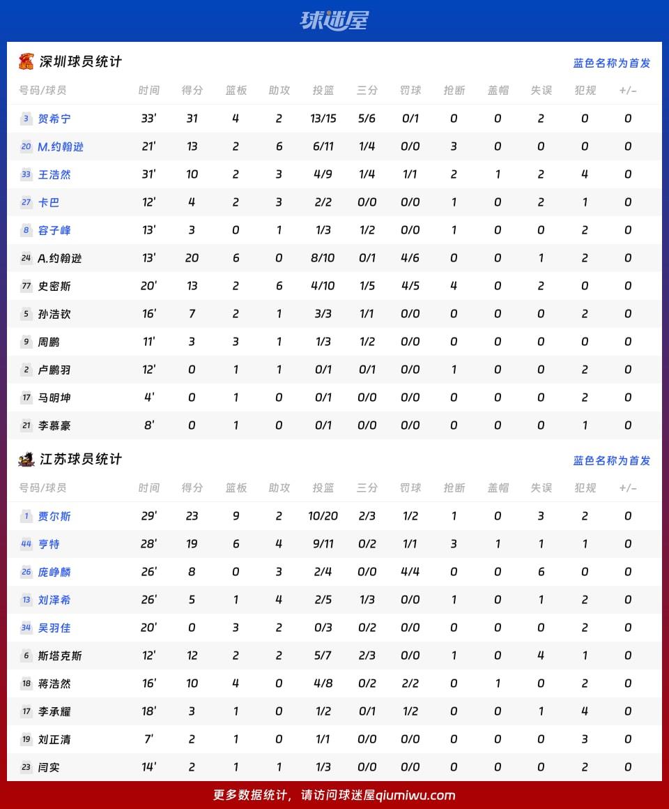 深圳vs江苏球员数据