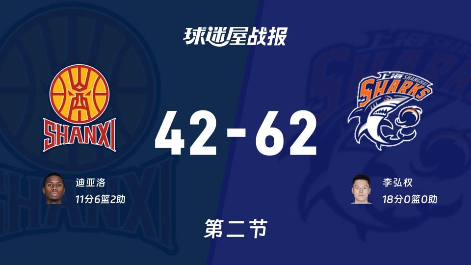 山西vs上海：半场战罢，山西42-62上海，李弘权得到18分