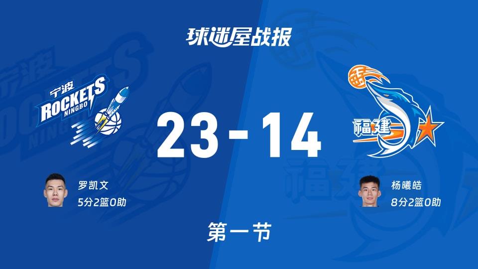 CBA常规赛：首节结束，宁波以23-14领先福建，罗凯文5 2