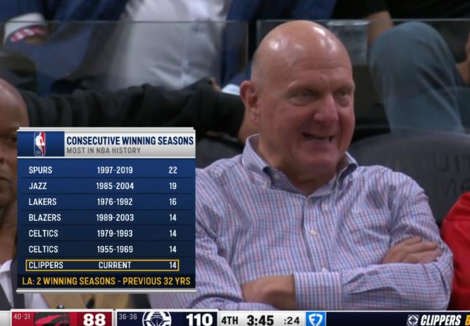 快船创联盟最长纪录，连续14个赛季胜率过半