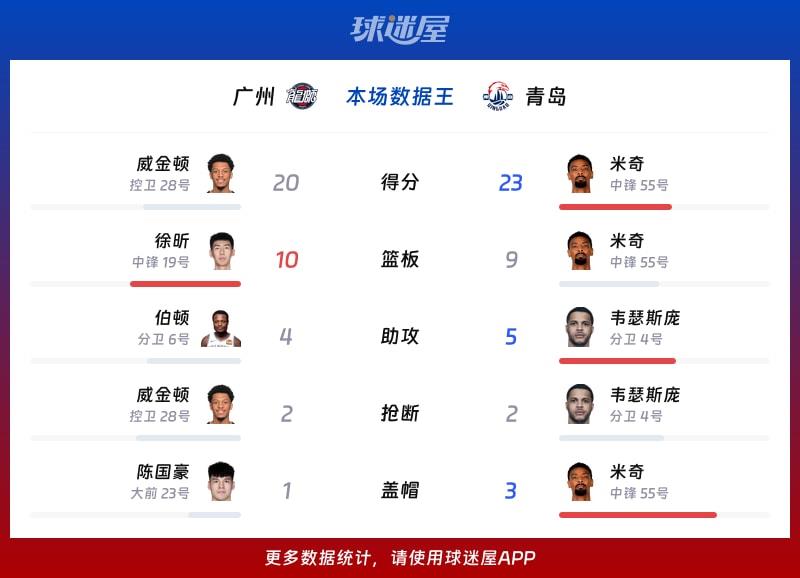 广州vs青岛各项最佳
