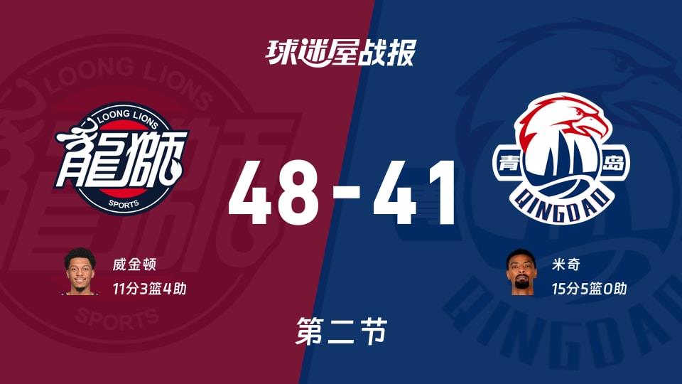 CBA常规赛:半场战罢,广州以48-41领先青岛,威金顿11 3 4