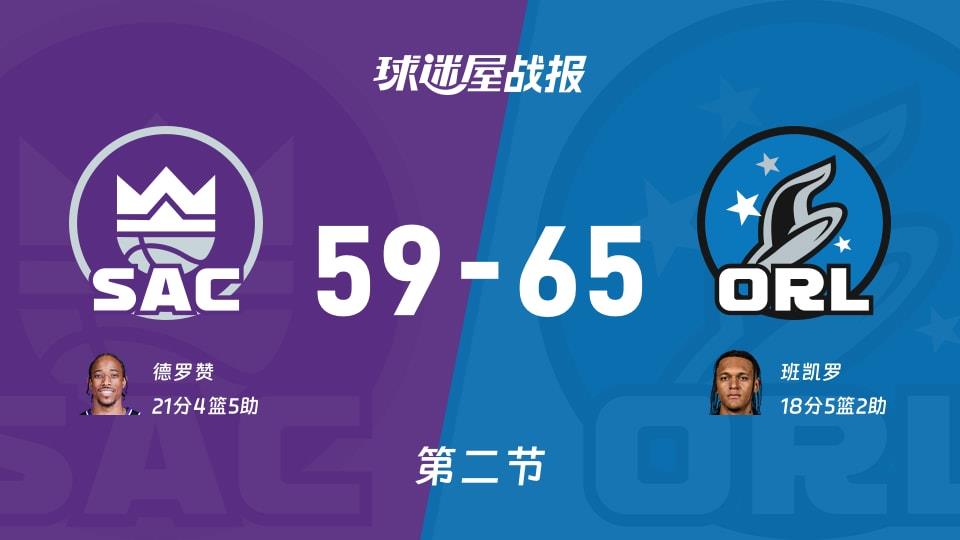 NBA常规赛：魔术次节领先国王6分，班凯罗得到18分，德罗赞得到21分