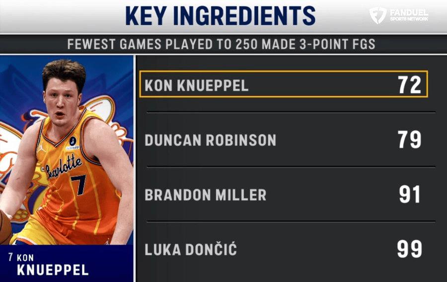 克尼普尔72场达成生涯250记三分，创历史最少场次记录