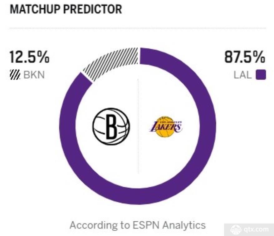ESPN预测湖人对阵篮网胜率