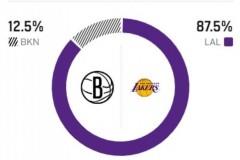 ESPN预测湖人对篮网胜率，主队胜率高达87.5%
