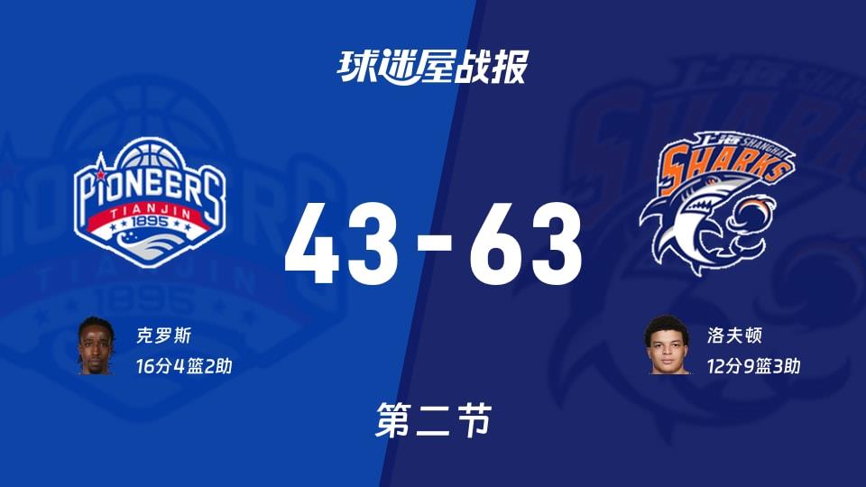 天津vs上海：次节战罢，天津43-63上海，克罗斯得到16分