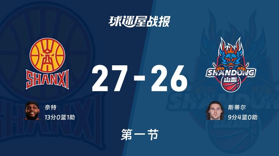 CBA常规赛：山西首节领先山东1分，奈特得到13分，斯蒂尔得到9分