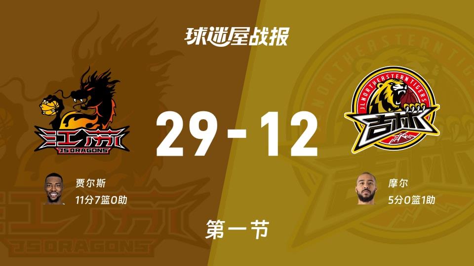 CBA常规赛:江苏第一节领先吉林17分,贾尔斯得到11分,摩尔得到5分