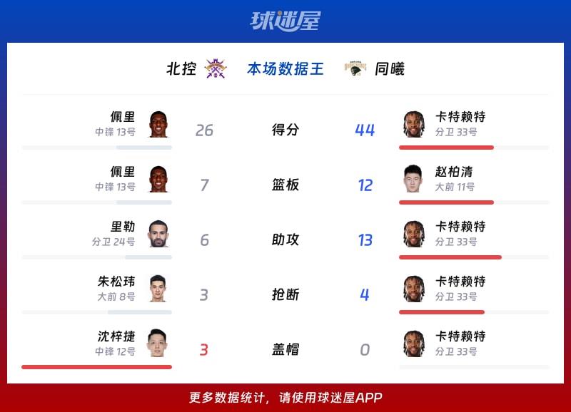 北控vs同曦各项最佳