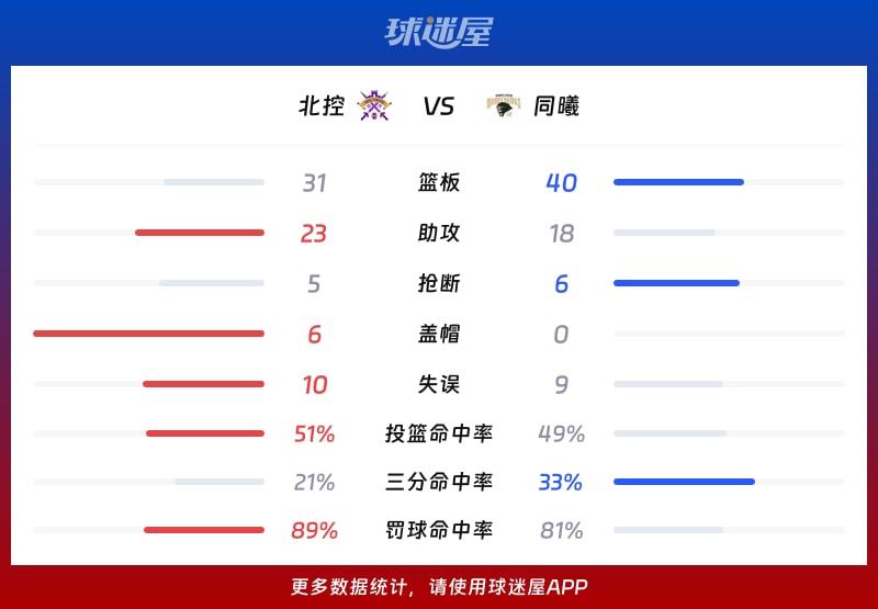 北控vs同曦球队数据